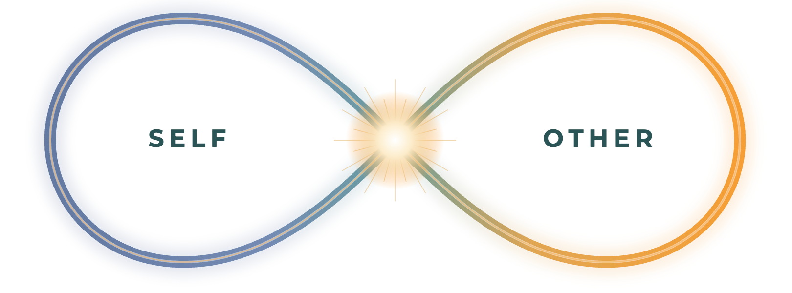Self and Other infinity model showing two whole people interacting